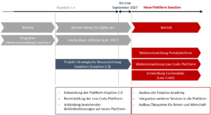 Geplante Roadmap für die Umsetzung der strategischen Neuausrichtung von EasyGov, inbesondere für bestehende Leistungen von Partnerbehörden.