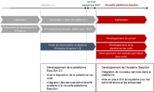 Possibilités d'intégration de prestations existantes
